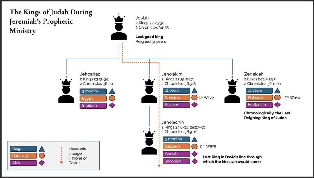 Infographic regarding the kings during Jeremiah's ministry